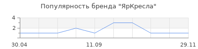 Популярность ЯрКресла
