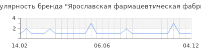 Популярность ярославская фармацевтическая фабрика