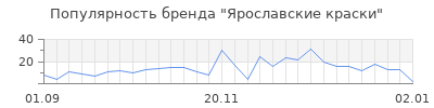 Популярность ярославские краски