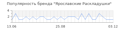 Популярность ярославские раскладушки
