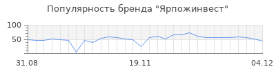 Популярность ярпожинвест