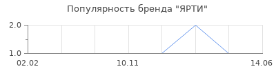 Популярность ЯРТИ