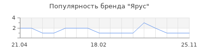 Популярность Ярус
