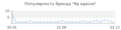 Популярность яр краски