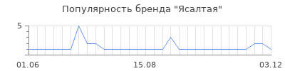 Популярность Ясалтая