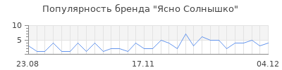 Популярность ясно солнышко