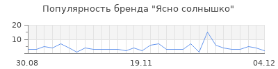 Популярность ясно cолнышко