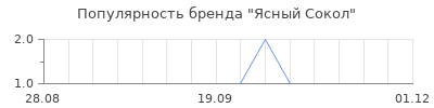 Популярность ясный сокол