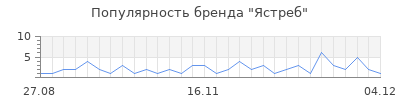 Популярность ястреб