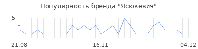 Популярность ясюкевич