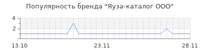 Популярность Яуза-каталог ООО