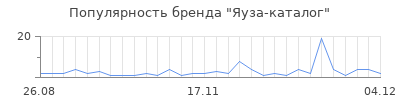 Популярность яуза каталог