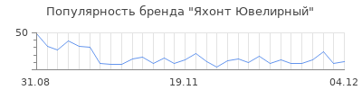 Популярность Яхонт Ювелирный