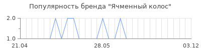 Популярность ячменный колос