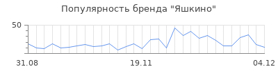 Популярность яшкино