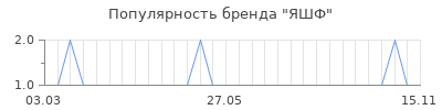 Популярность яшф