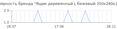 Популярность ящик деревянный l бежевый 350x280x21 мм