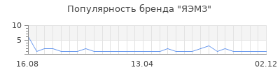 Популярность ЯЭМЗ