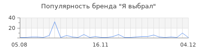 Популярность я выбрал
