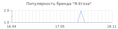 Популярность Я-Егоза