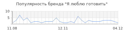 Популярность я люблю готовить