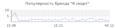Популярность Я смарт