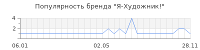 Популярность Я-Художник!