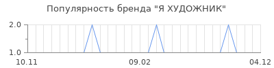 Популярность Я ХУДОЖНИК
