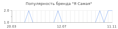 Популярность Я Cамая