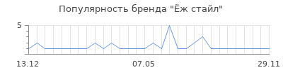 Популярность ж стайл