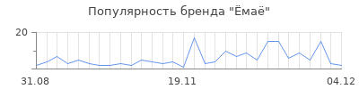 Популярность ма