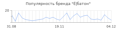 Популярность батон