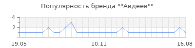 Популярность авдеев