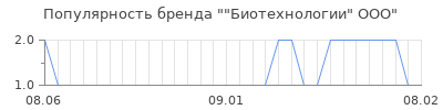 Популярность биотехнологии ооо