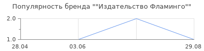 Популярность "Издательство Фламинго"