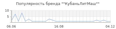 Популярность "КубаньЛитМаш"