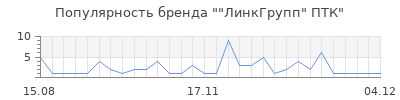 Популярность линкгрупп птк