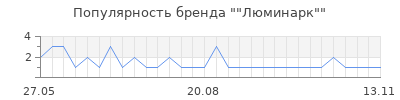 Популярность "Люминарк"
