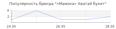 Популярность «Мамока» Хватай букет