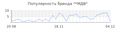 Популярность мдв