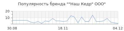 Популярность наш кедр ооо
