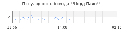 Популярность норд палп