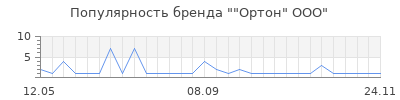 Популярность ортон ооо