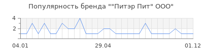 Популярность питэр пит ооо
