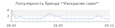 Популярность "Раскрасим сами"