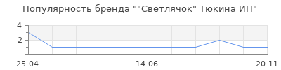 Популярность "Светлячок" Тюкина ИП