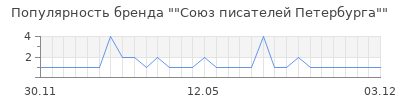 Популярность союз писателей петербурга