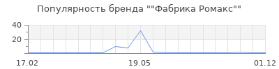 Популярность фабрика ромакс