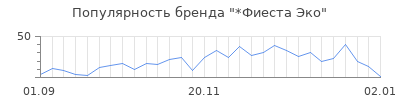 Популярность фиеста эко