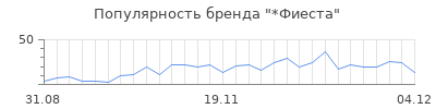 Популярность фиеста